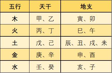 生辰生辰与五行是怎么来的？