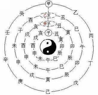 男女生辰配合看婚姻