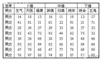 生辰合婚看与你心爱的人是否合适