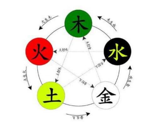 金木水火土的相生相克，可以演变你的人生