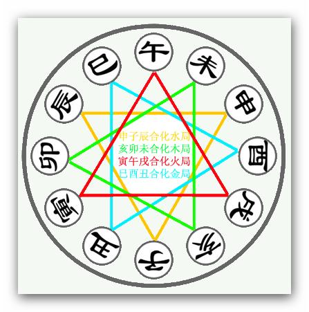 图文讲解男女生辰合婚，测一测你和他/她到底合不合？