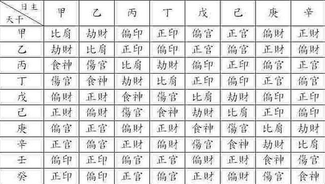 排生辰的最基本步骤与五行的生克法则