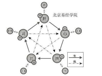 排生辰的最基本步骤与五行的生克法则