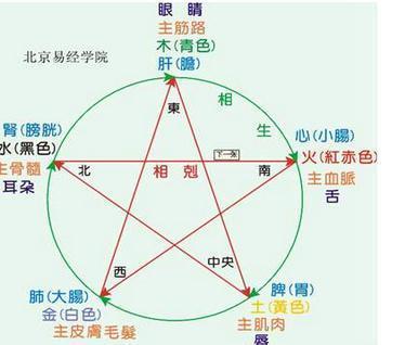 排生辰的最基本步骤与五行的生克法则