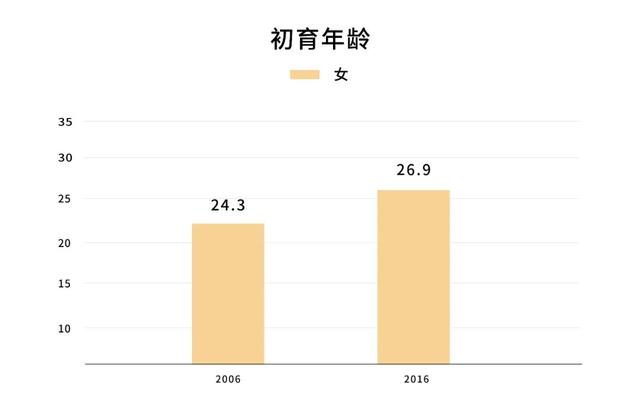 25岁前，他们选择了早婚早育