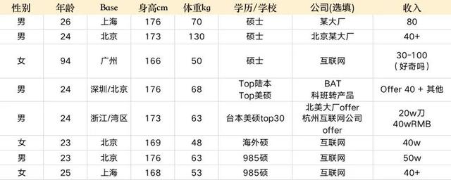 火出圈的大厂相亲文档：把长得好看写上去，就很有用