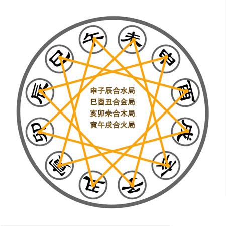 四柱精要：任何生辰技法皆源于基础学习，重中之重的地支关系