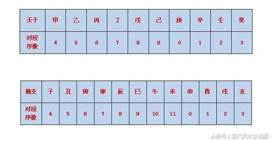 自学生辰实验课：手把手教你，通过新历生日时辰，自算生辰乾造