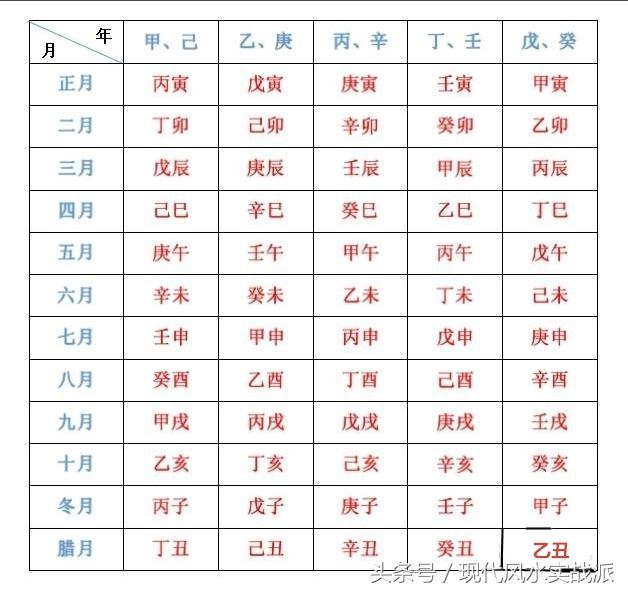 自学生辰实验课：手把手教你，通过新历生日时辰，自算生辰乾造