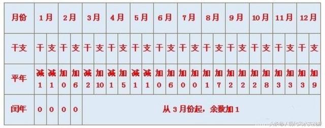 自学生辰实验课：手把手教你，通过新历生日时辰，自算生辰乾造