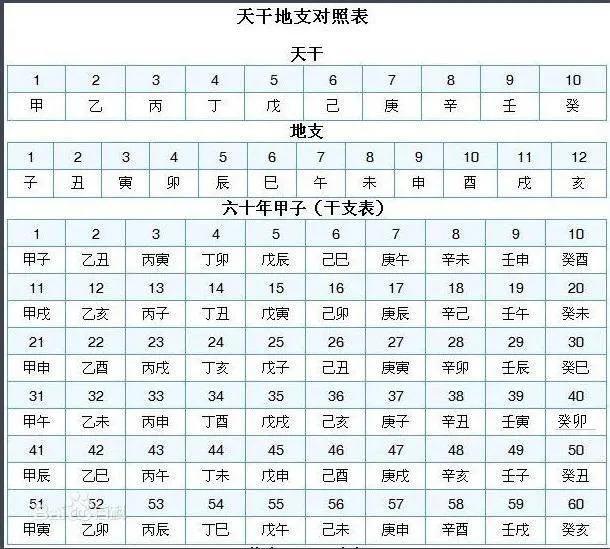 四柱生辰推算法