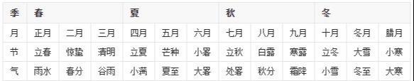从零开始学生辰（一）--什么是生辰预测，如何排生辰