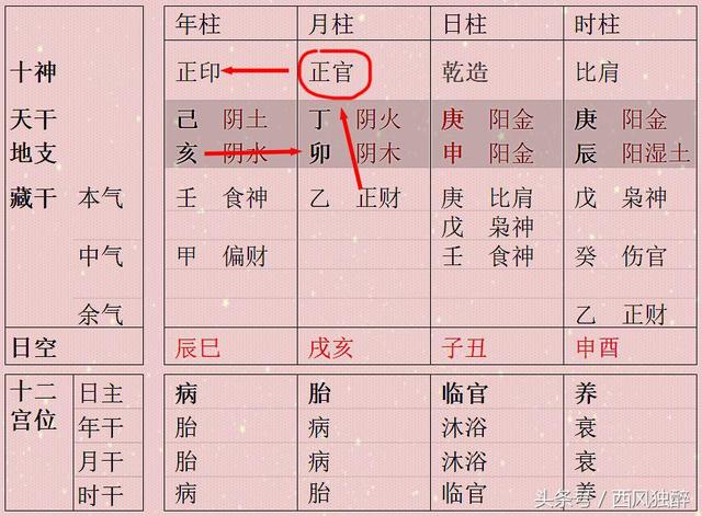 天覆地载 生辰同柱干支相生为上，相克为下