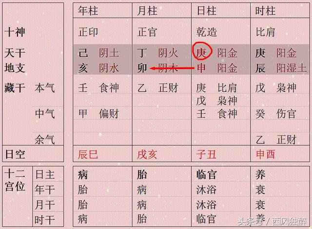 天覆地载 生辰同柱干支相生为上，相克为下