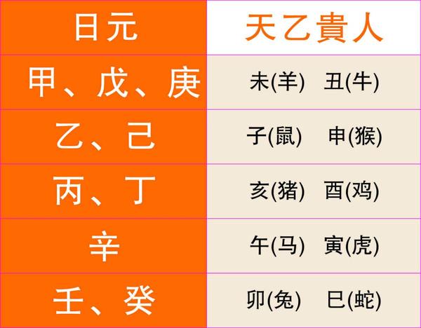 生辰中天乙贵人乃三命中最吉之神