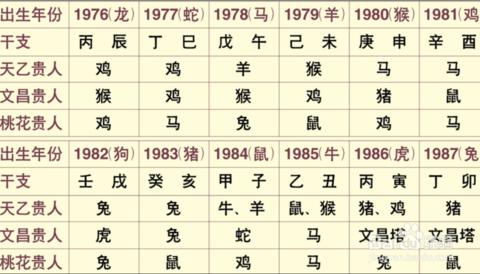 生辰中天乙贵人乃三命中最吉之神