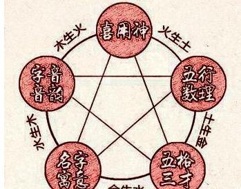 《四柱生辰》起名之喜用神的作用详解