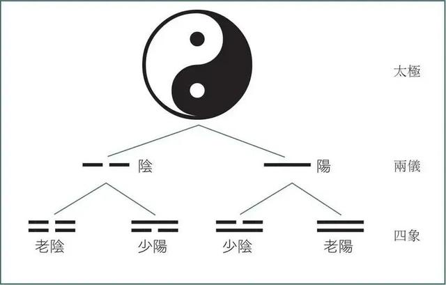 为什么《周易》用64卦就能解决全宇宙的问题？