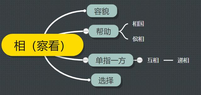 古汉语中的“相”字义项详解，从成语和例句轻松掌握