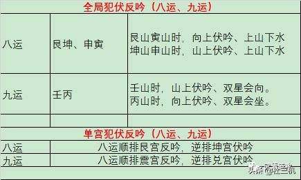 【三机说玄空】之伏吟反吟