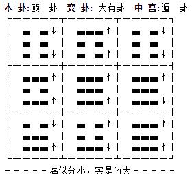 「周易小成图专题」小成图快速入门