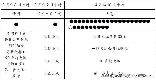 命理学中排列人生大运的具体方法及细则解读（中）