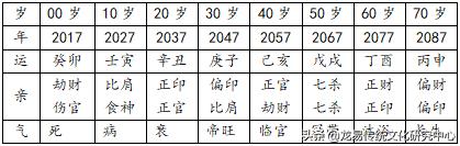 命理学中排列人生大运的具体方法及细则解读（中）