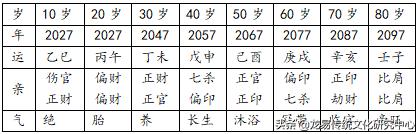命理学中排列人生大运的具体方法及细则解读（中）