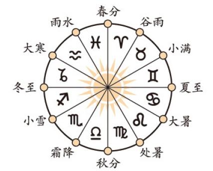 真的！学会了从此不求人！简单易学的生辰@￥——（排生辰）
