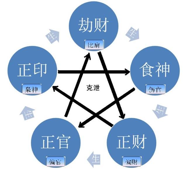 生辰命理基础知识干货之，白话说十神