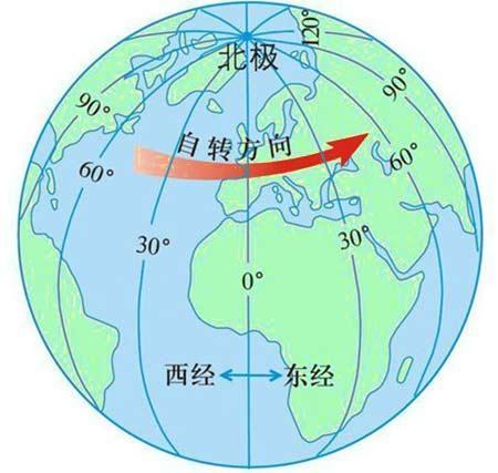 七，如何计算真太阳时？