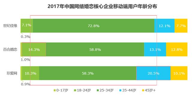 吃不透的50亿婚恋市场：一年仅2例新增融资 2.4亿单身族等牵线
