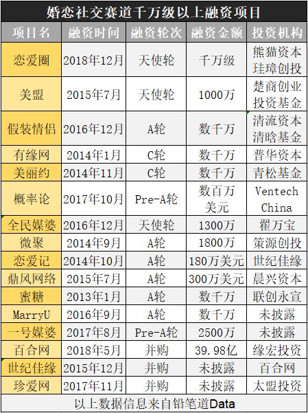 吃不透的50亿婚恋市场：一年仅2例新增融资 2.4亿单身族等牵线