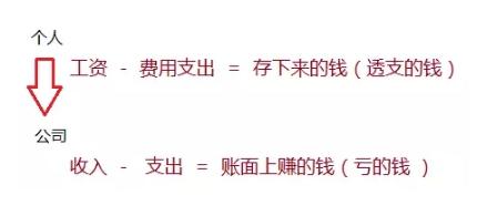 看懂利润表其实一点都不难，谨记生辰箴言“长期稳定、获利能力”就足够