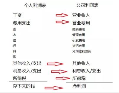 看懂利润表其实一点都不难，谨记生辰箴言“长期稳定、获利能力”就足够