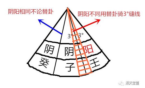 三元玄空飞星水法（四）替卦起星排盘秘法