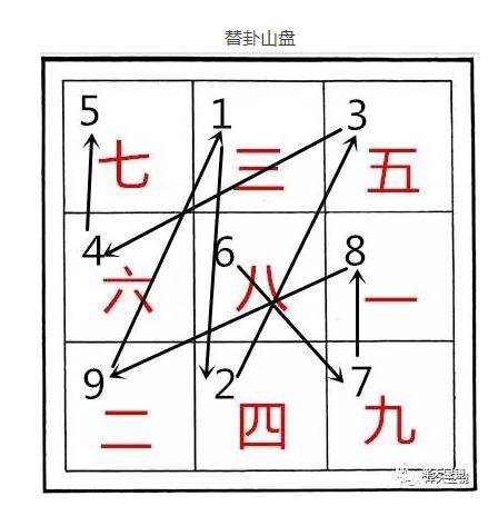 三元玄空飞星水法（四）替卦起星排盘秘法