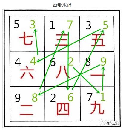 三元玄空飞星水法（四）替卦起星排盘秘法