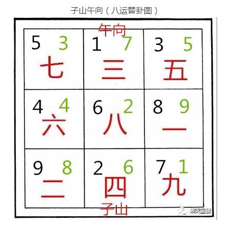 三元玄空飞星水法（四）替卦起星排盘秘法
