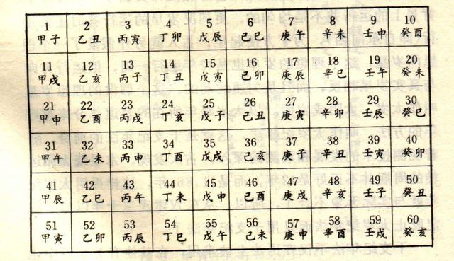 从0开始，叫你推算自己的生辰生辰