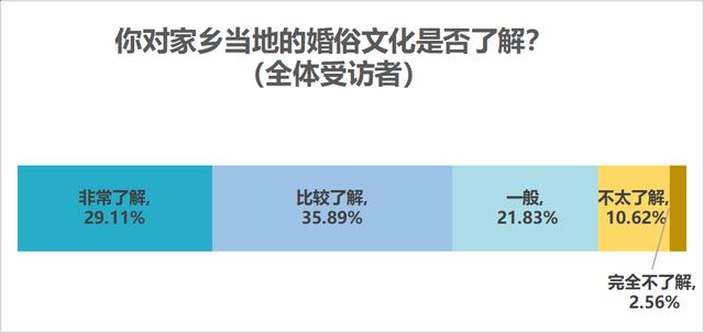 七成受访者认为结婚应办婚礼，七成半未婚受访者考虑从简