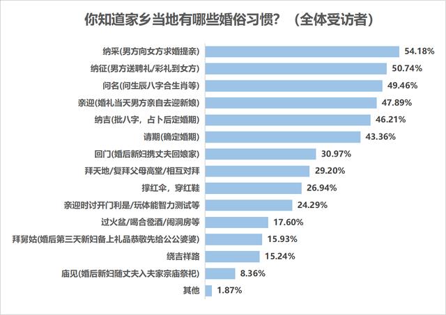 七成受访者认为结婚应办婚礼，七成半未婚受访者考虑从简