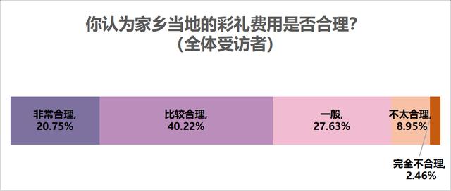 七成受访者认为结婚应办婚礼，七成半未婚受访者考虑从简