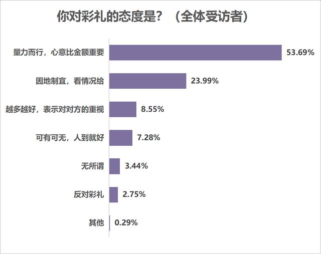七成受访者认为结婚应办婚礼，七成半未婚受访者考虑从简