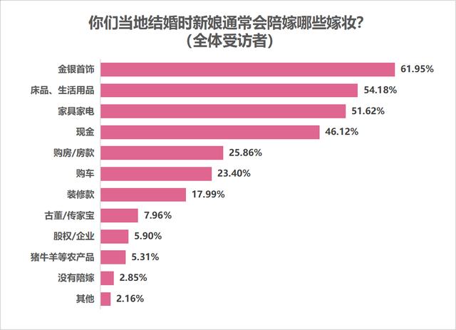 七成受访者认为结婚应办婚礼，七成半未婚受访者考虑从简