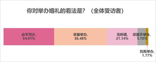 七成受访者认为结婚应办婚礼，七成半未婚受访者考虑从简