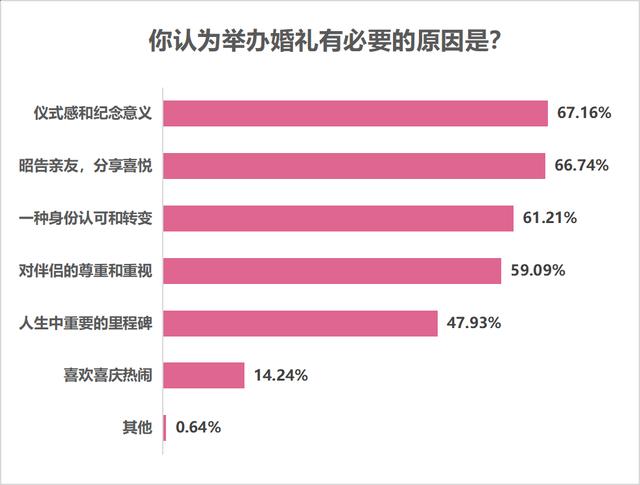 七成受访者认为结婚应办婚礼，七成半未婚受访者考虑从简