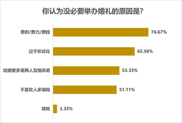 七成受访者认为结婚应办婚礼，七成半未婚受访者考虑从简
