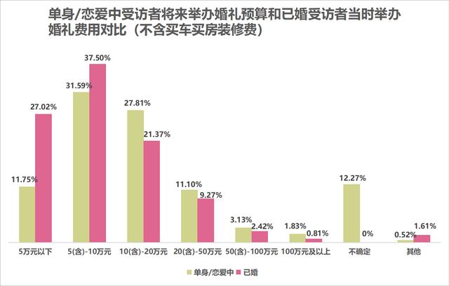 七成受访者认为结婚应办婚礼，七成半未婚受访者考虑从简