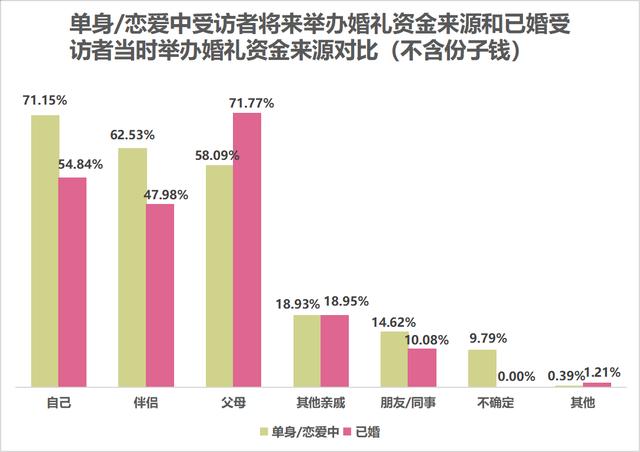七成受访者认为结婚应办婚礼，七成半未婚受访者考虑从简